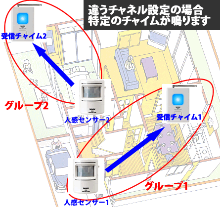 グループ分けをする場合