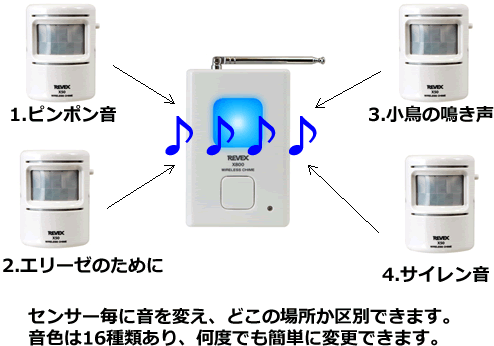 どのセンサーか区別できます