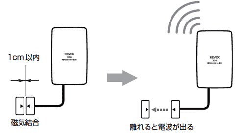 ドア窓センサーはマグネット部が離れると受信器に信号を送ります。