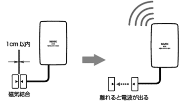 ドア窓センサ送信機 X30の設置方法