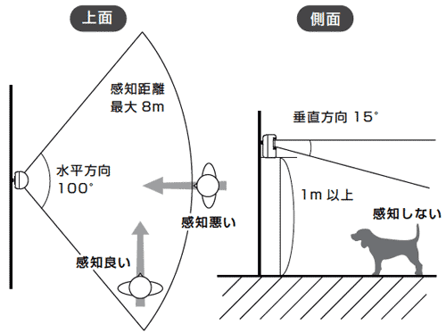 人感センサーX50の検知エリア