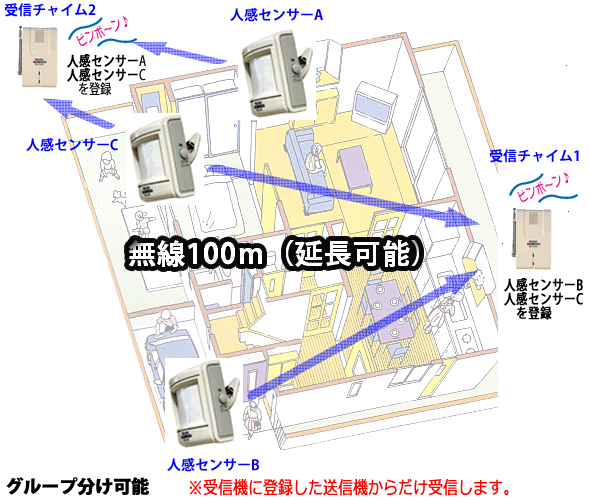 ホームガードのグループ分け例