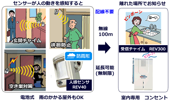 センサが人の動きを感知して離れた場所で離れた場所でお知らせ