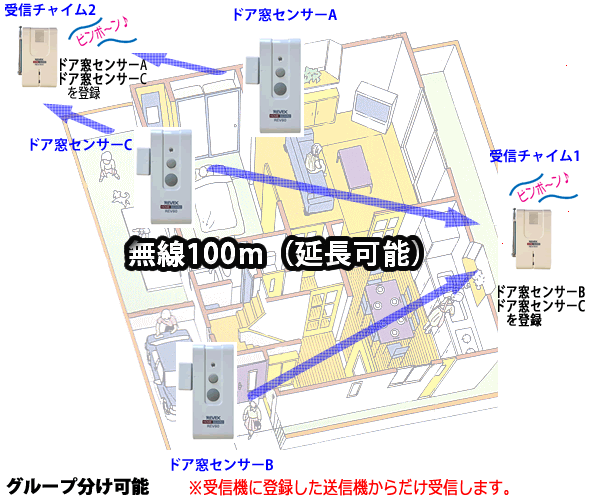 ホームガードのグループ分け例