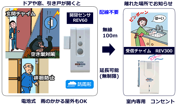 ドアや窓が開くと離れた場所で離れた場所でお知らせ