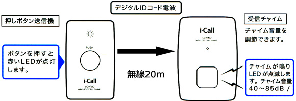 デジタルIDコード方式
