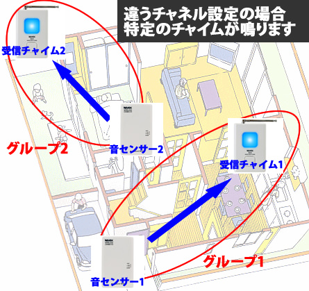 音センサーをグループ分けをする場合