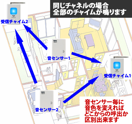 音センサーを同じグループで使用する場合