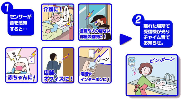 音センサーが音や声を感知すると離れた場所でお知らせします