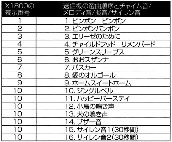 送信機の選曲とX1800の表示ランプ位置