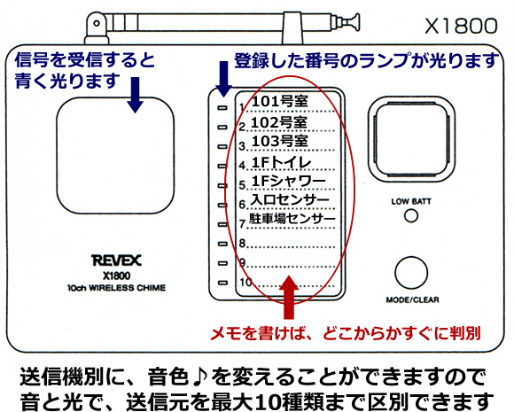 X1800は登録した番号のランプが光ります。