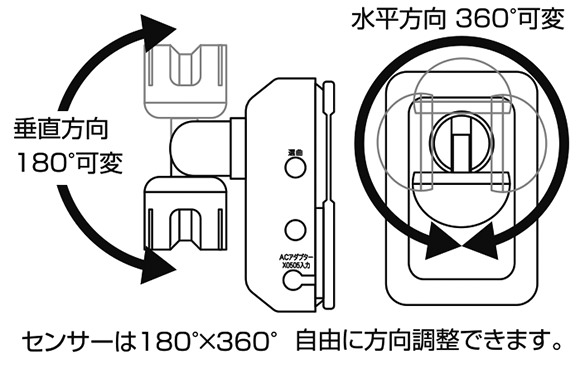 センサーは180度X360度可変