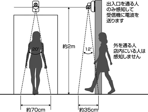 スポット人感センサーは出入り口を通る人のみを感知します