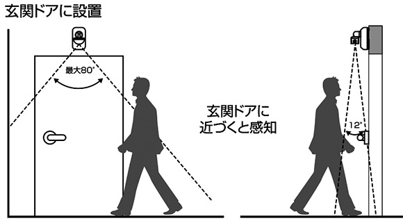 玄関ドアの上に設置の場合の検知エリア