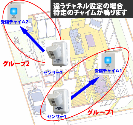 グループ分けをする場合