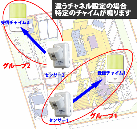 X255をグループ分けをする場合