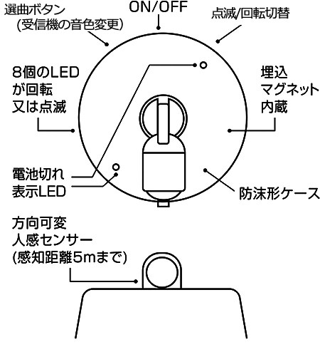 ピカマル人感送信機の各部の名称と働き