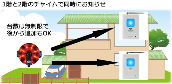 複数の場所に同時にお知らせすることができます。