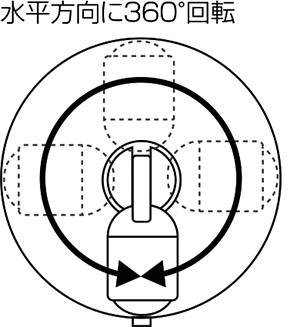 水平方向に360度