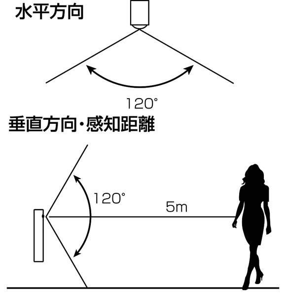 パトロングのセンサーの検知エリア