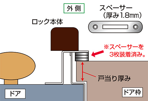 玄関・内開きドア専用　補助錠のスペーサーの利用方法