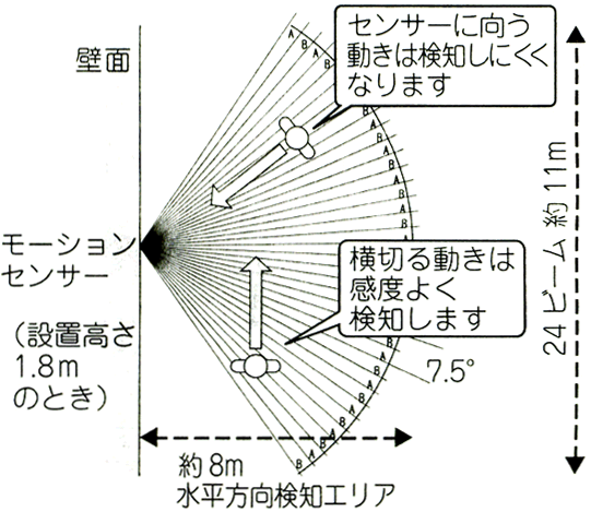 センサー検出範囲　水平