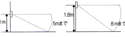 センサー検出範囲　高さによる距離の違い