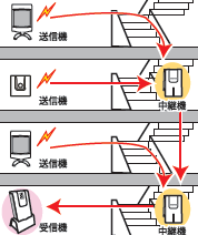 中継機 REV2000