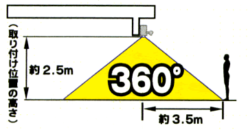 360度センサーで広い検知エリア