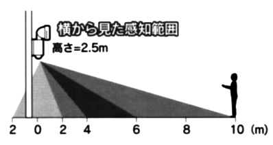 センサーを水平にした場合の横からみた感知範囲