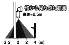 センサーを後ろ向きにした場合の横から見た感知範囲