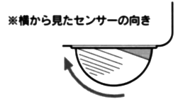 センサーを後ろ向きにした場合のセンサーの向き