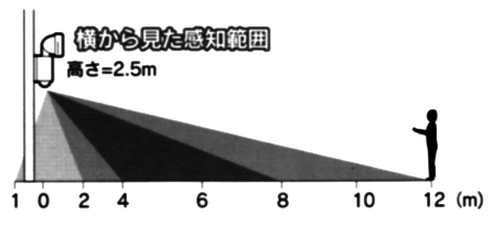 センサーを前向きにした場合の横から見た感知範囲