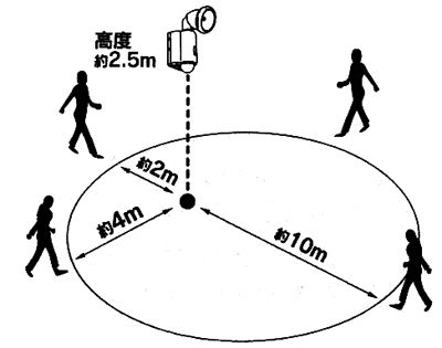 センサーを水平にした場合の検知範囲