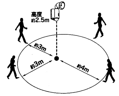 センサーを後ろ向きにした場合の検知範囲