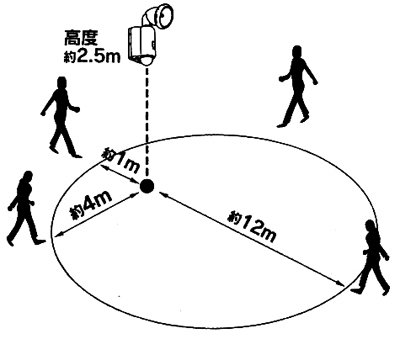 センサーを前向きにした場合の検知範囲