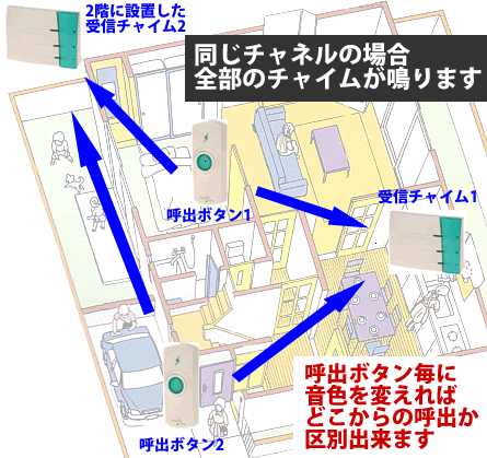 同じグループでワイヤレスチャイムを利用