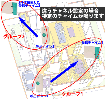 違うグループでワイヤレスチャイムを利用