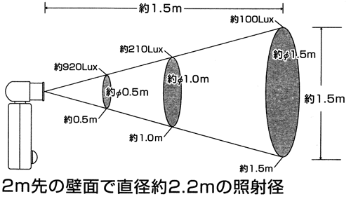 点灯照度の目安