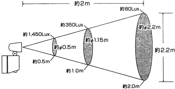 LEDライトの点灯