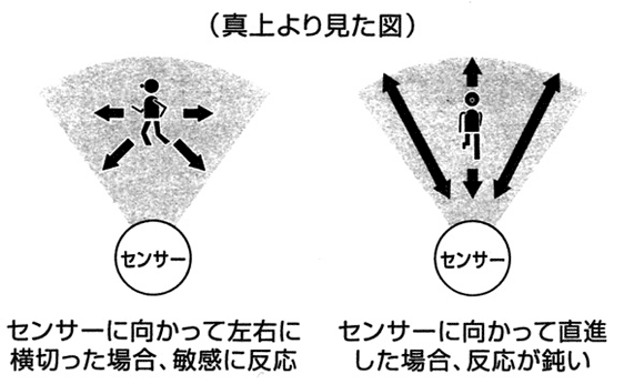 センサーの感度