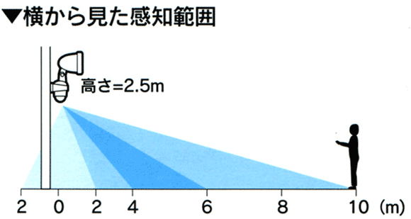 LEDセンサーライトの横から見た検知エリア