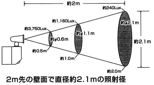 LEDライトの点灯、照射径