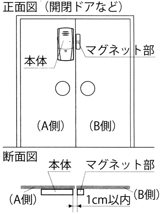 開閉ドアに設置した場合の正面図と断面図