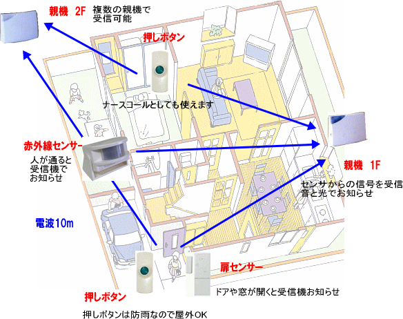 ワイヤレス チャイム システム　利用例