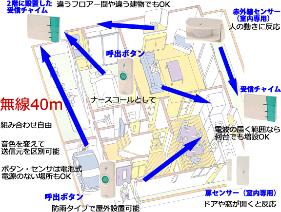 ワイヤレスチャイムシステムの利用例