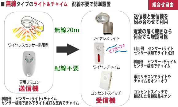 無線センサーライトシリーズの特徴