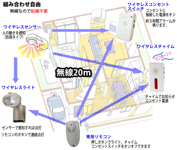 無線センサーライトシリーズの利用例