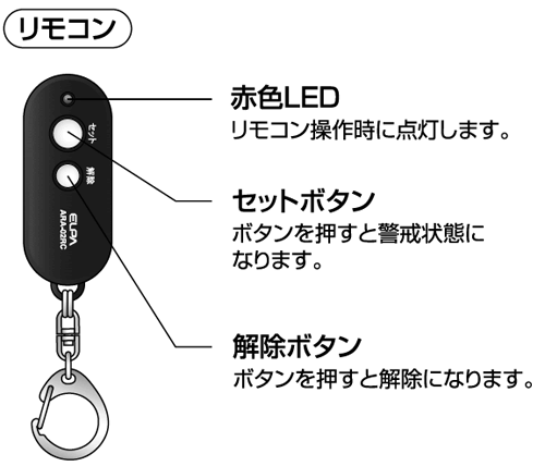 リモコンの各部の名称と働き