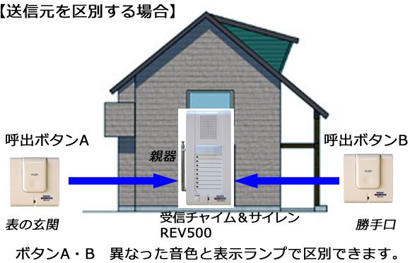 ボタンA・Bでそれぞれ異なった音色と表示ランプで区別します